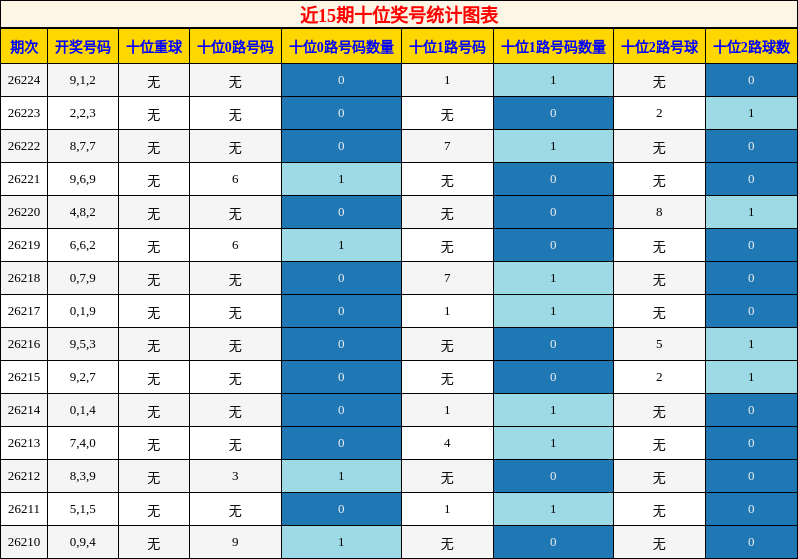 十位奖号分析
