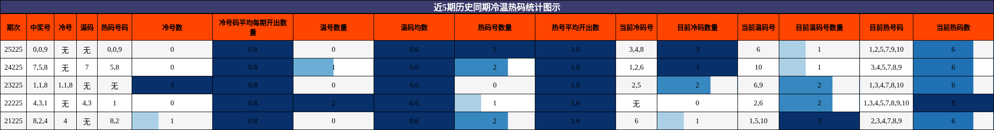 近5期历史同期冷温热码统计图示