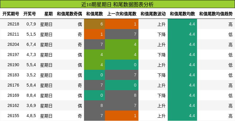 近10期星期日 和尾数据图表分析