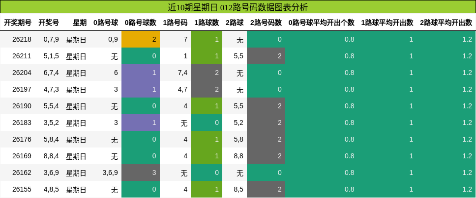 近10期星期日 012路号码数据图表分析
