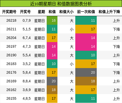 近10期星期日 和值数据图表分析