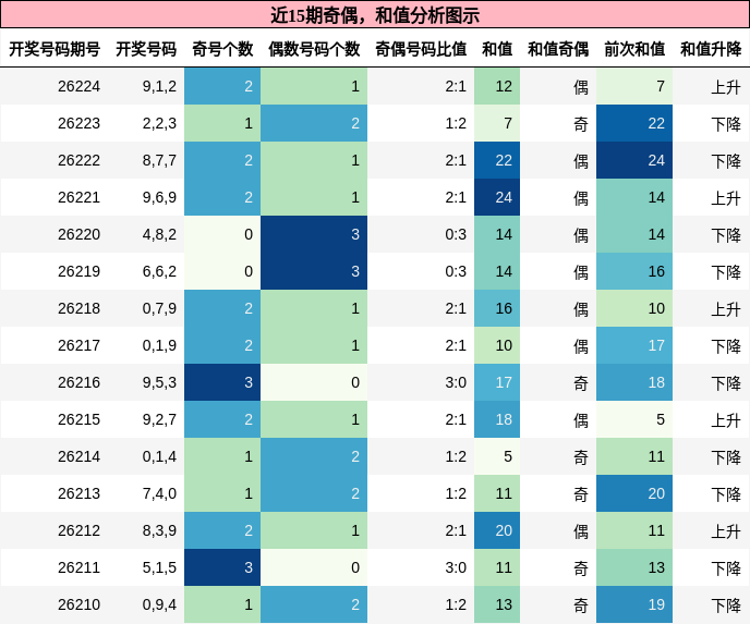 奇偶分析，和值分析