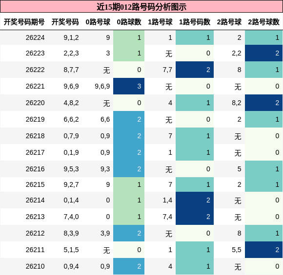 012路号码分析