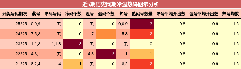 冷温热码分析