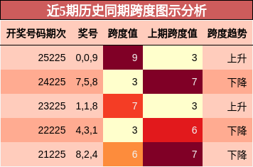 跨度分析