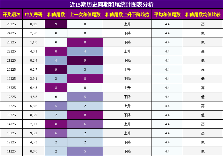 和尾分析