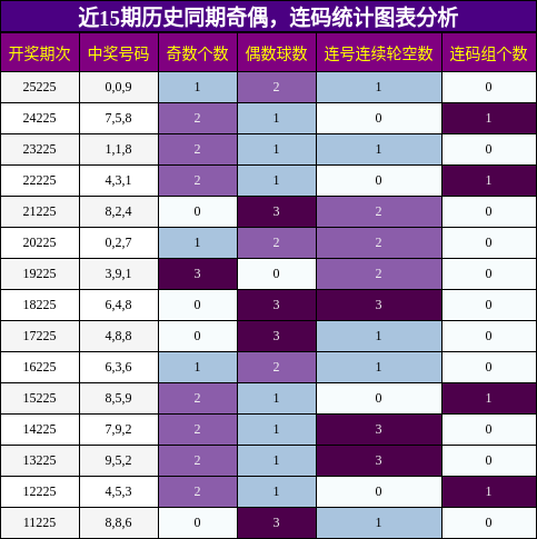 奇偶分析，连码分析