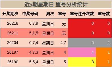 重号分析
