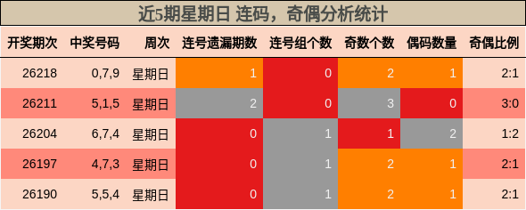 连码分析,奇偶分析