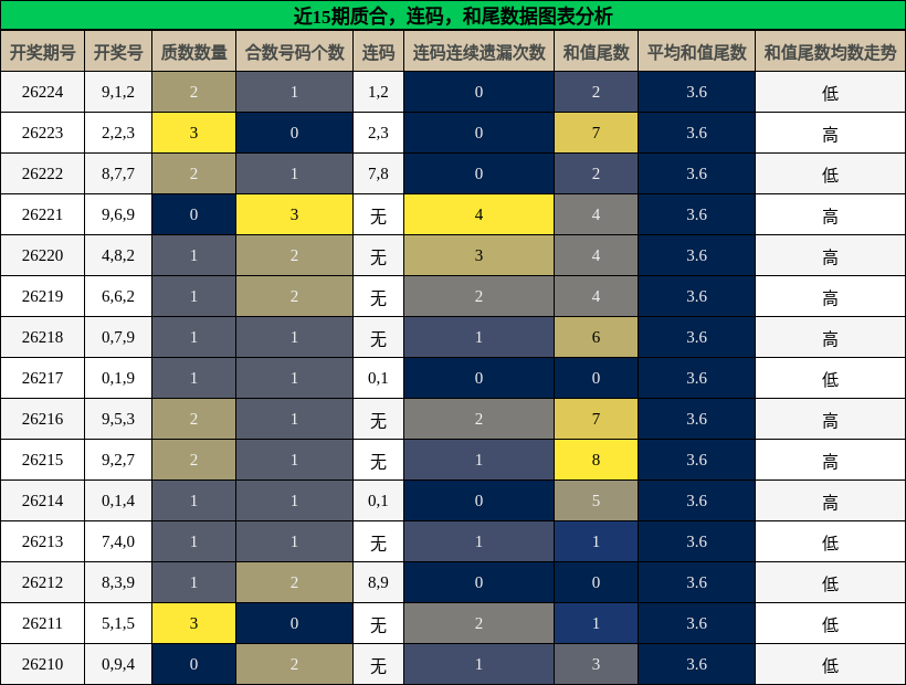质合分析,连码分析,和尾分析
