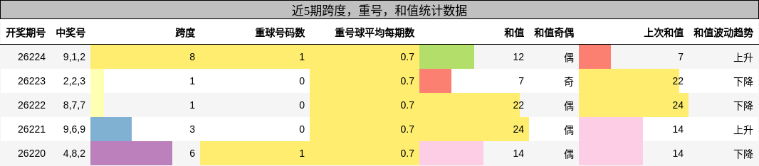 跨度分析,重号分析,和值分析