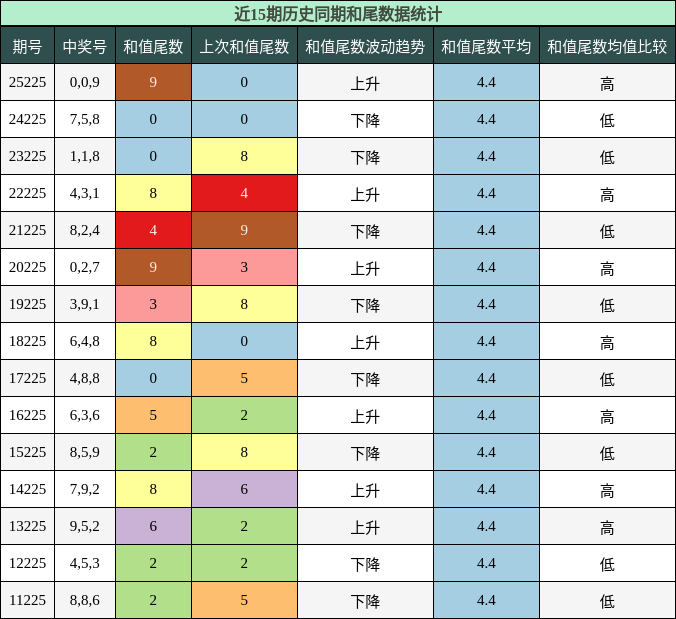 和尾分析