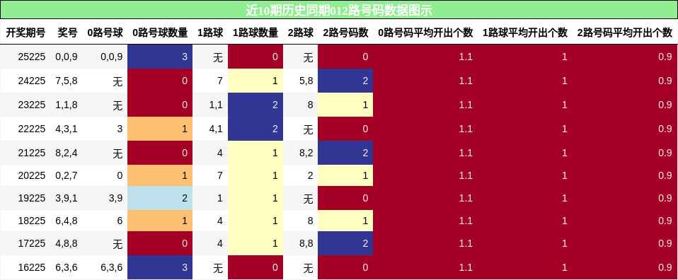 012路号码分析