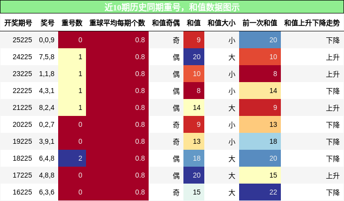 重号分析，和值分析