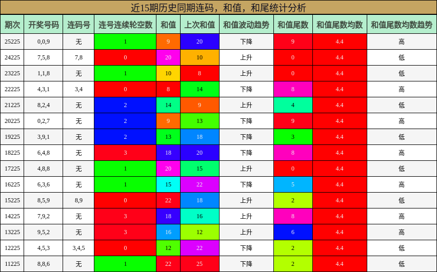 近15期历史同期连码，和值，和尾统计分析