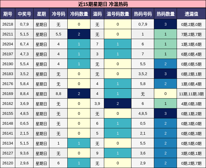 近15期星期日 冷温热码