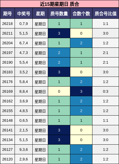 近15期星期日 质合