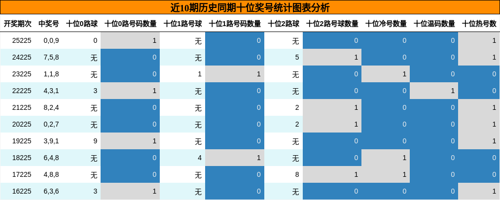 十位奖号分析