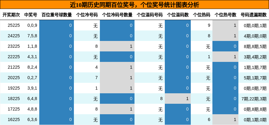 百位奖号分析,个位奖号分析