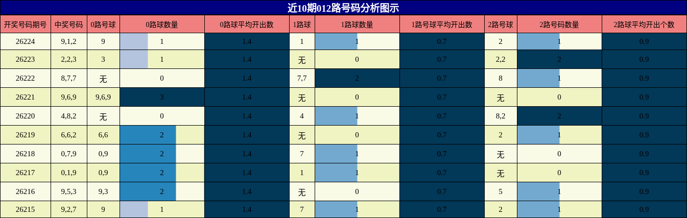 012路号码分析