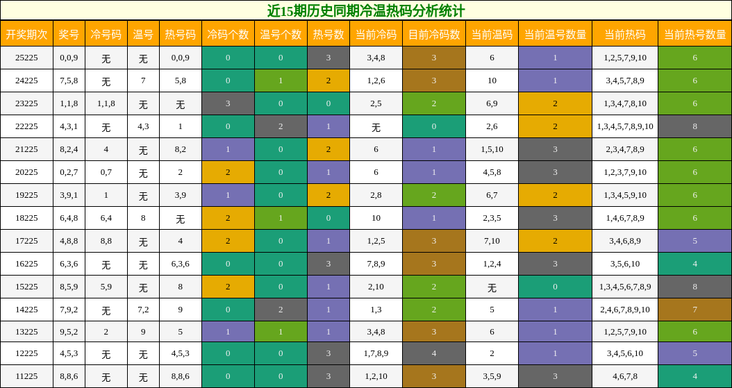 冷温热码分析