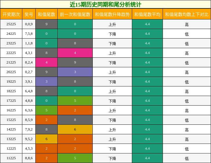 和尾分析