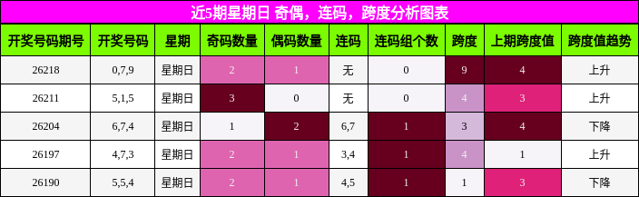 近5期星期日 奇偶，连码，跨度分析图表