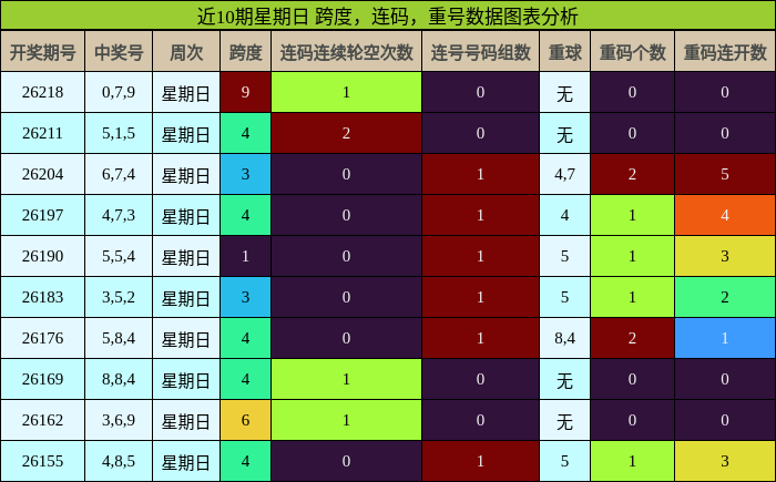 近10期星期日 跨度，连码，重号数据图表分析