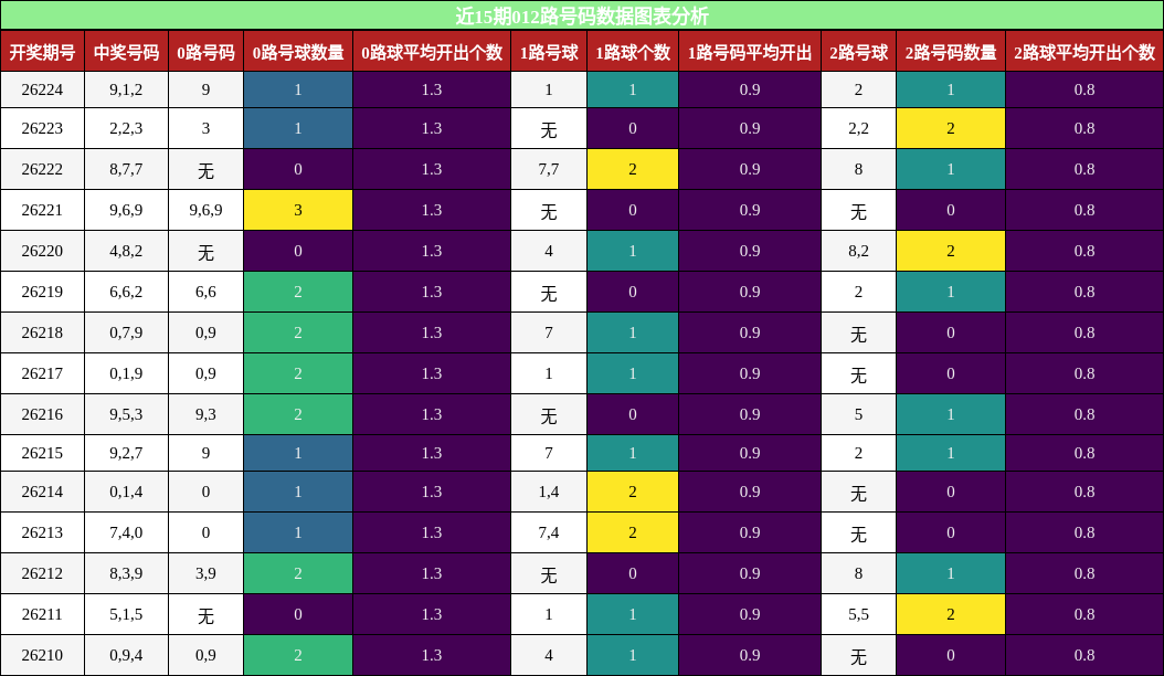 012路号码分析