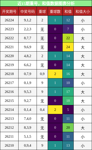 重号分析,和值分析