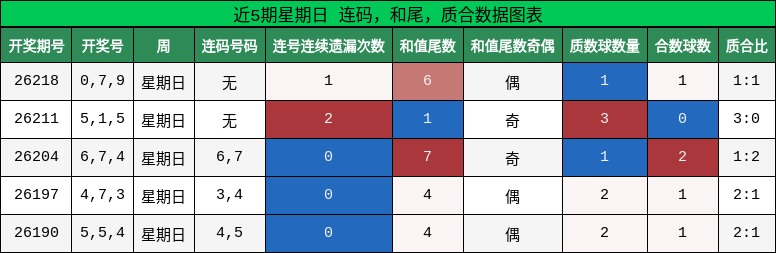 近5期星期日 连码,和尾,质合数据图表