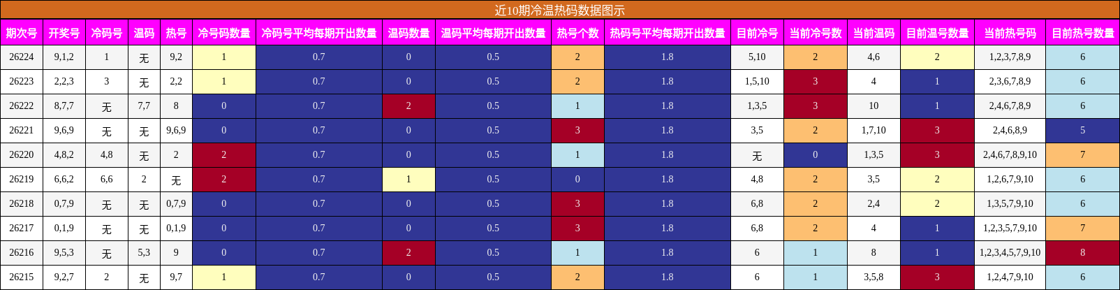 冷温热码分析