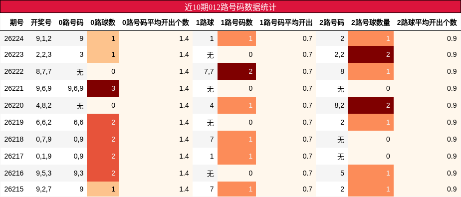 012路号码分析