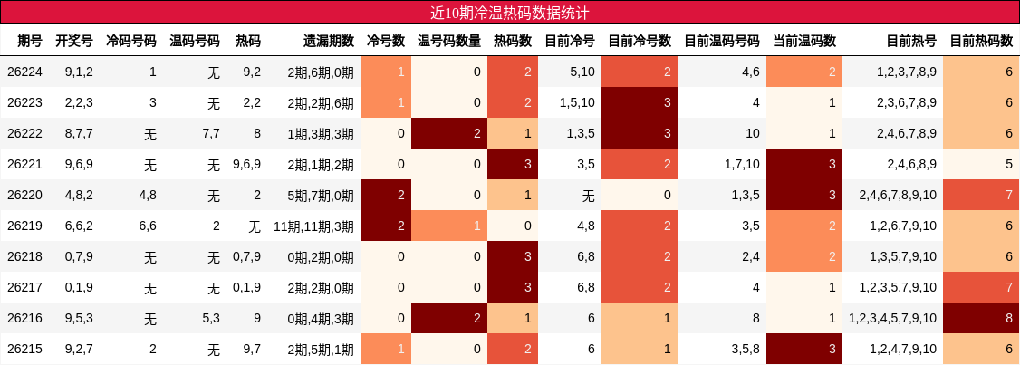 冷温热码分析