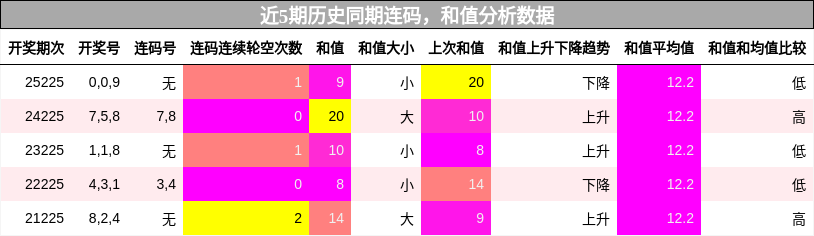 连码分析，和值分析