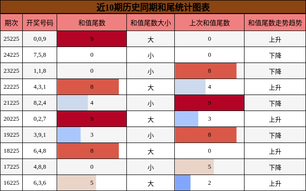 和尾分析