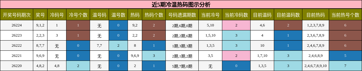 冷温热码分析