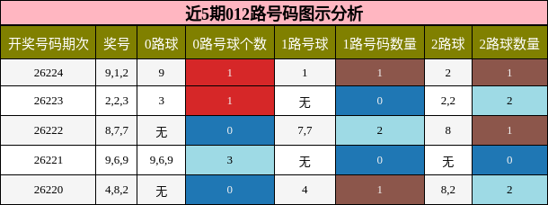 012路号码分析
