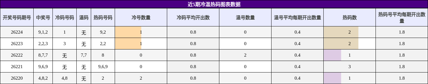 冷温热码分析