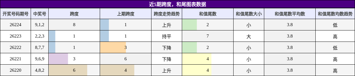 跨度分析,和尾分析