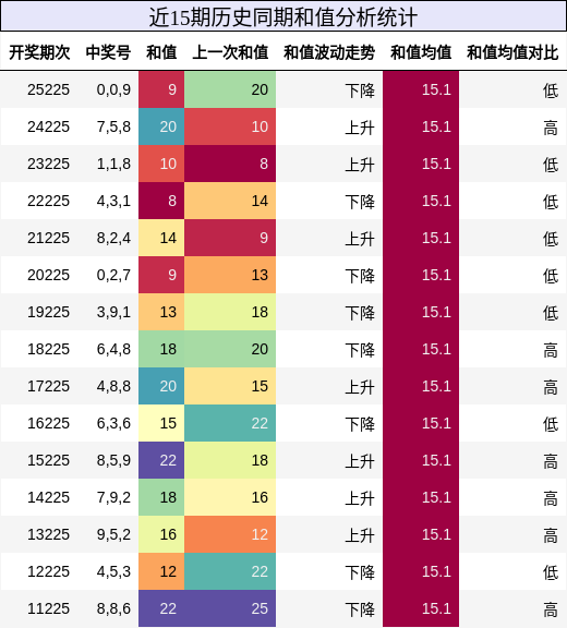 和值分析