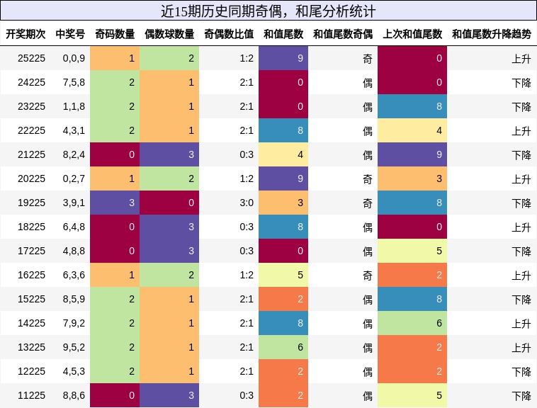 奇偶分析,和尾分析