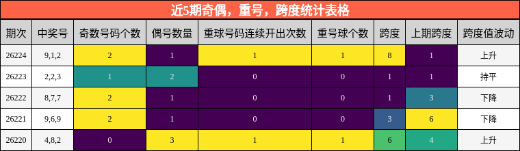 近5期奇偶,重号,跨度统计表格