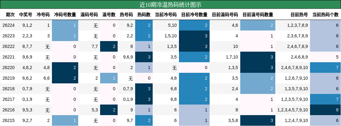 近10期冷温热码统计图示