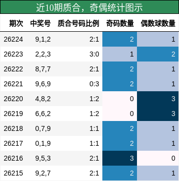 近10期奇偶统计图示