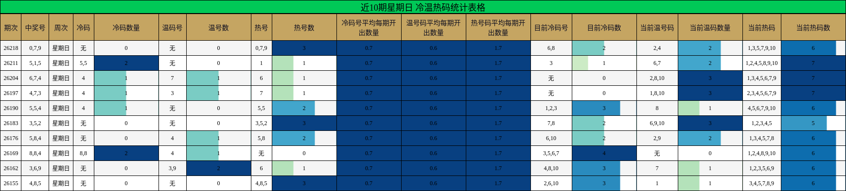 近10期星期日 冷温热码统计表格
