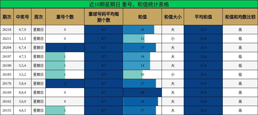 近10期星期日 重号，和值统计表格