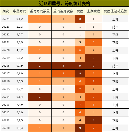 重号分析，跨度分析
