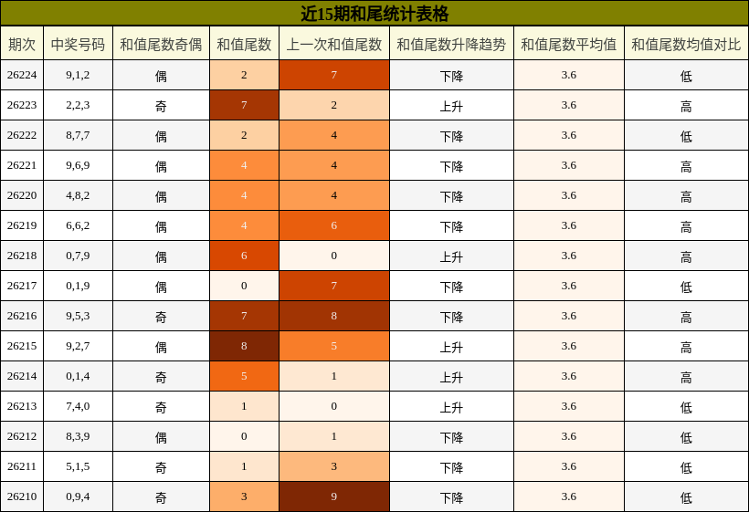 和尾分析
