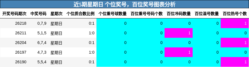 近5期星期日 个位奖号，百位奖号图表分析